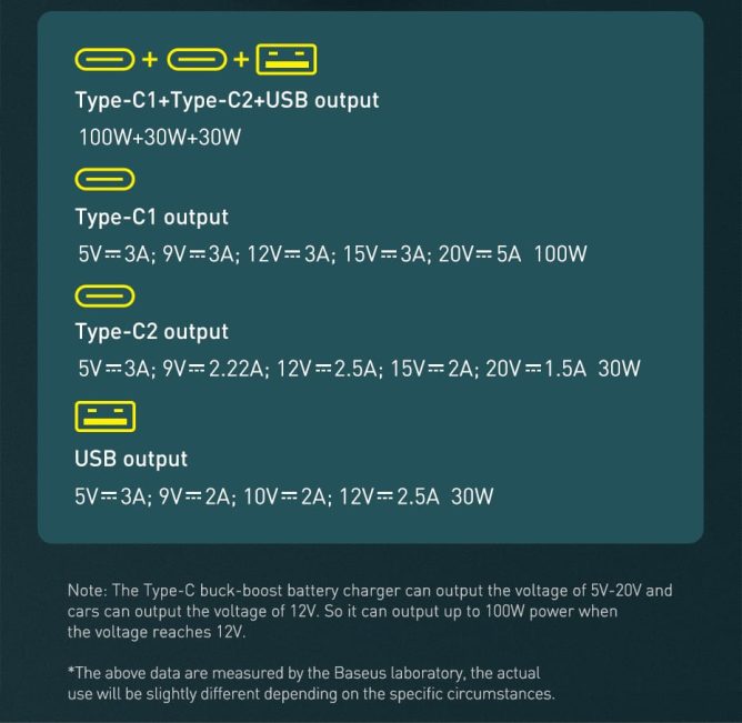 Tẩu Sạc Nhanh Ô Tô Công Suất 160W Baseus Qualcomm Quick Charger USB + 2 Type C